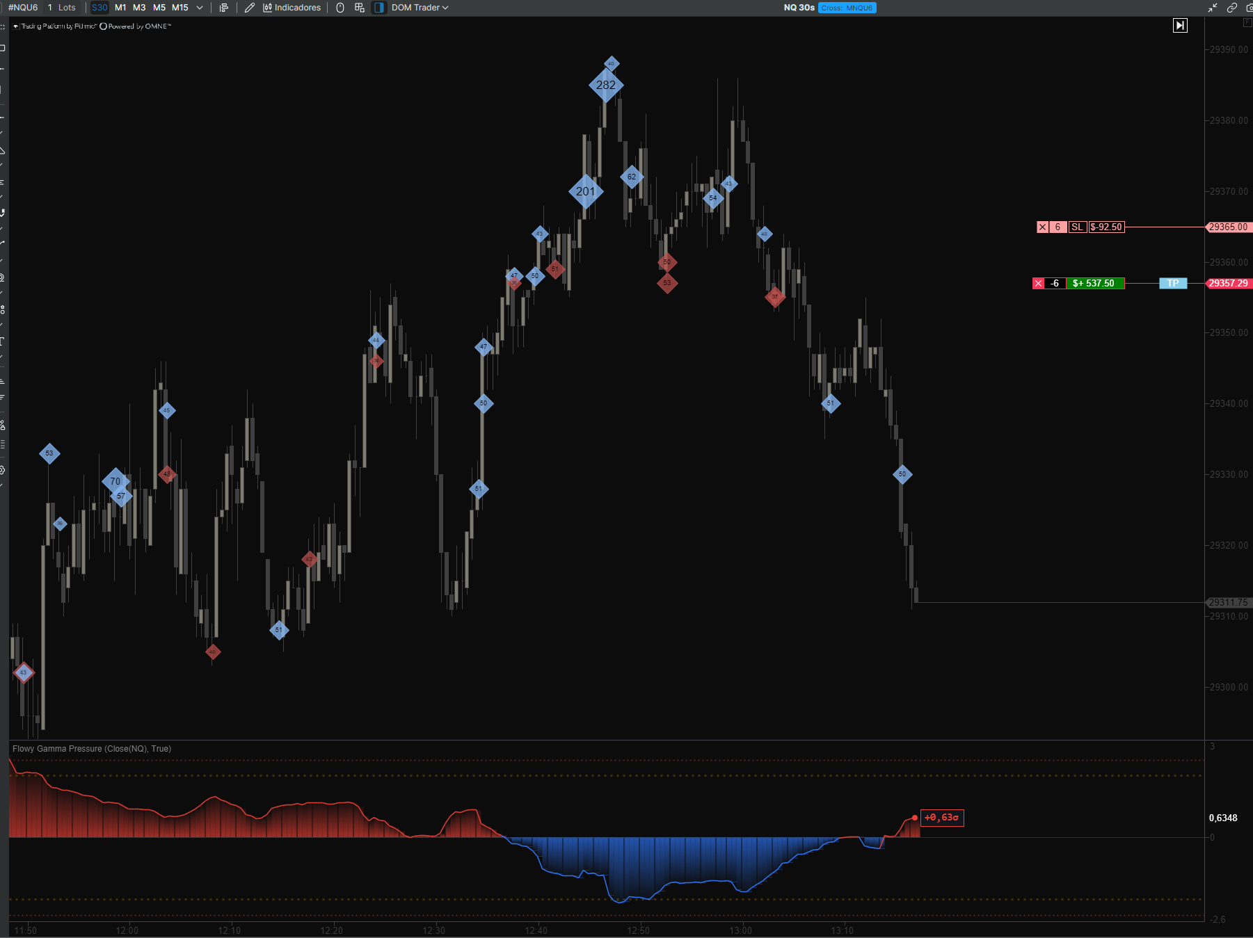 Gráfico de NQ en 30 segundos con agotamiento tras el máximo, lectura de +0,63 sigma y marcadores de flujo 282 y 201