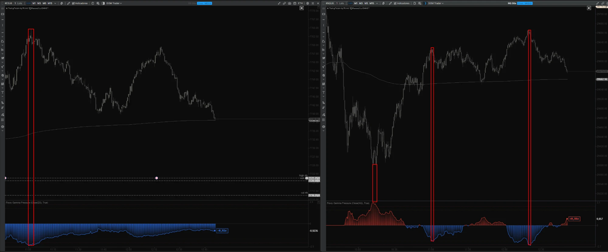 Gráfico de NQ en 30 segundos con un extremo de presión de +0,86 sigma marcando el giro del precio